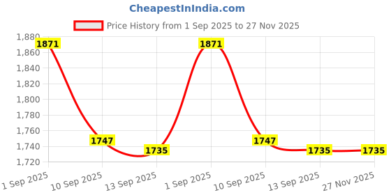 myntra.com Accessorize Brown Ombre Crystal Cateye Sunglasses accessorize Price History Graph from 1 Sep 2025 to 27 Nov 2025