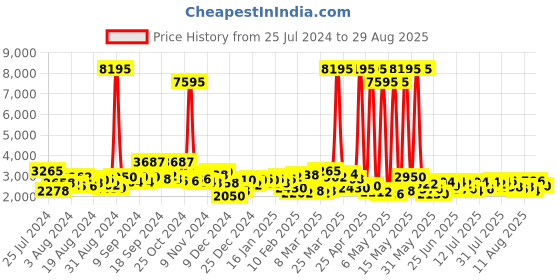 myntra.com Accessorize Burgundy Gemma Croc Textured Handheld Bag accessorize Price History Graph from 25 Jul 2024 to 29 Aug 2025