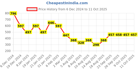 myntra.com Accessorize Butterfly Pendants with Chains accessorize Price History Graph from 6 Dec 2024 to 11 Oct 2025