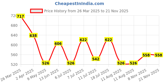 myntra.com Accessorize Chain accessorize Price History Graph from 26 Mar 2025 to 21 Nov 2025