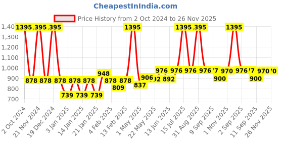 myntra.com Accessorize Checked Pencil Stationery accessorize Price History Graph from 2 Oct 2024 to 25 Nov 2025