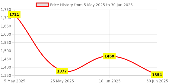 myntra.com Accessorize Checked PU Structured Sling Bag with Cut Work accessorize Price History Graph from 5 May 2025 to 30 Jun 2025