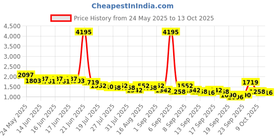 myntra.com Accessorize Checked Swagger Sling Bag with Cut Work accessorize Price History Graph from 24 May 2025 to 13 Oct 2025