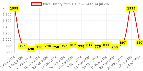 myntra.com Accessorize Christmas Sequin Embellished Bow Headband accessorize Price History Graph from 1 Aug 2024 to 14 Jul 2025