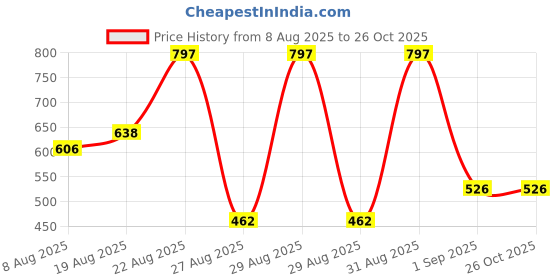 myntra.com Accessorize Chunky Crescent Shaped Half Hoop Earrings accessorize Price History Graph from 8 Aug 2025 to 26 Oct 2025