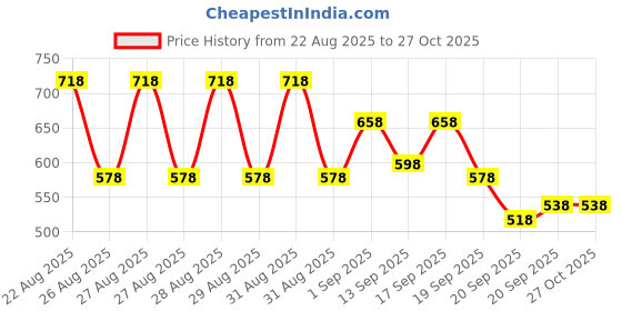myntra.com Accessorize Chunky Resin Contemporary Half Hoop Earrings accessorize Price History Graph from 22 Aug 2025 to 27 Oct 2025