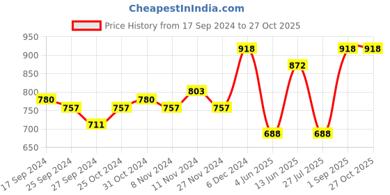 myntra.com Accessorize Chunky Thread Circular Hoop Earrings accessorize Price History Graph from 17 Sep 2024 to 26 Oct 2025