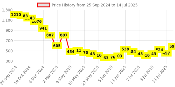 myntra.com Accessorize Chunky Twist Circular Half Hoop Earrings accessorize Price History Graph from 25 Sep 2024 to 14 Jul 2025