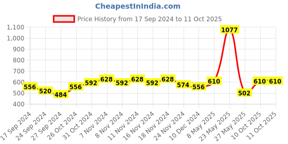 myntra.com Accessorize Circular Artificial Beads Hoop Earrings accessorize Price History Graph from 17 Sep 2024 to 10 Oct 2025