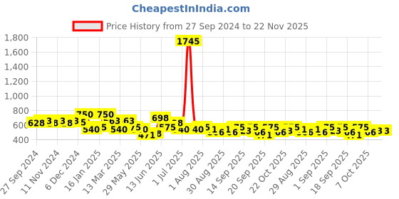 myntra.com Accessorize Circular Artificial Beads Hoop Earrings accessorize Price History Graph from 27 Sep 2024 to 22 Nov 2025
