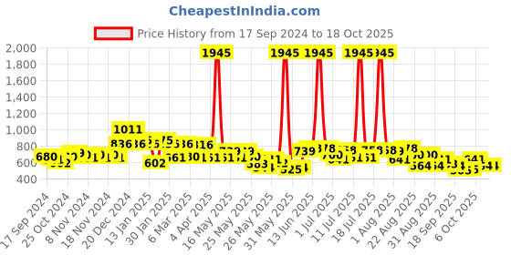 myntra.com Accessorize Circular Beaded Drop Earrings accessorize Price History Graph from 17 Sep 2024 to 18 Oct 2025