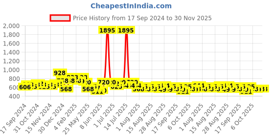 myntra.com Accessorize Circular Beaded Half Hoop Earrings accessorize Price History Graph from 17 Sep 2024 to 30 Nov 2025