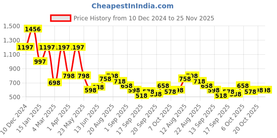 myntra.com Accessorize Circular Beaded Half Hoop Earrings accessorize Price History Graph from 10 Dec 2024 to 24 Nov 2025