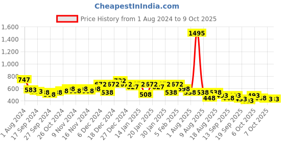 myntra.com Accessorize Circular Crystals Drop Earrings accessorize Price History Graph from 1 Aug 2024 to 9 Oct 2025