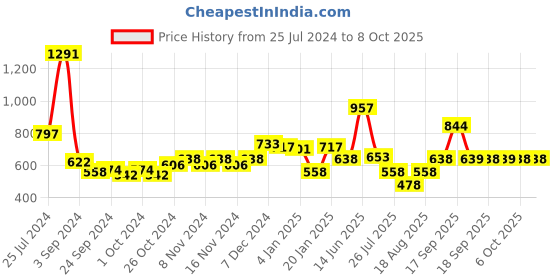 myntra.com Accessorize Circular Drop Earrings accessorize Price History Graph from 25 Jul 2024 to 8 Oct 2025