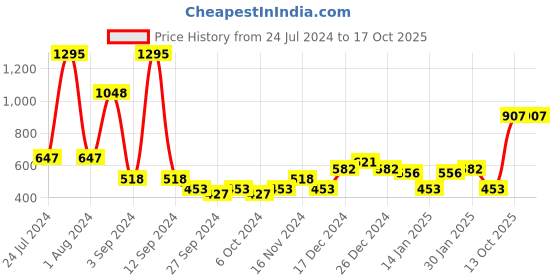 myntra.com Accessorize Circular Drop Earrings accessorize Price History Graph from 24 Jul 2024 to 16 Oct 2025