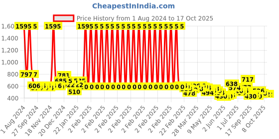 myntra.com Accessorize Circular Drop Earrings accessorize Price History Graph from 1 Aug 2024 to 16 Oct 2025