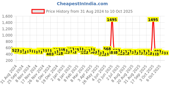 myntra.com Accessorize Circular Drop Earrings accessorize Price History Graph from 31 Aug 2024 to 10 Oct 2025