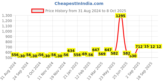 myntra.com Accessorize Circular Drop Earrings accessorize Price History Graph from 31 Aug 2024 to 8 Oct 2025