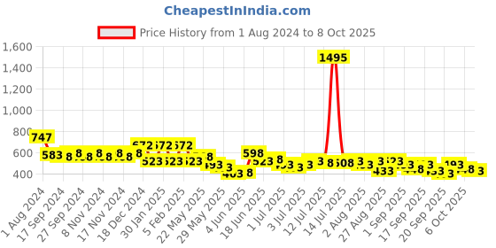 myntra.com Accessorize Circular Drop Earrings accessorize Price History Graph from 1 Aug 2024 to 8 Oct 2025