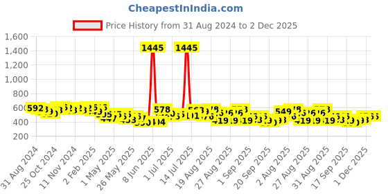 myntra.com Accessorize Circular Drop Earrings accessorize Price History Graph from 31 Aug 2024 to 1 Dec 2025