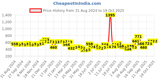 myntra.com Accessorize Circular Drop Earrings accessorize Price History Graph from 31 Aug 2024 to 18 Oct 2025