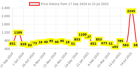 myntra.com Accessorize Circular Drop Earrings accessorize Price History Graph from 17 Sep 2024 to 15 Jul 2025