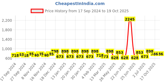 myntra.com Accessorize Circular Drop Earrings accessorize Price History Graph from 17 Sep 2024 to 17 Oct 2025