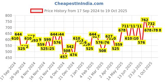 myntra.com Accessorize Circular Drop Earrings accessorize Price History Graph from 17 Sep 2024 to 18 Oct 2025