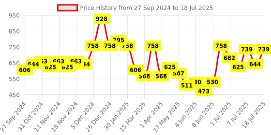 myntra.com Accessorize Circular Drop Earrings accessorize Price History Graph from 27 Sep 2024 to 11 Jul 2025