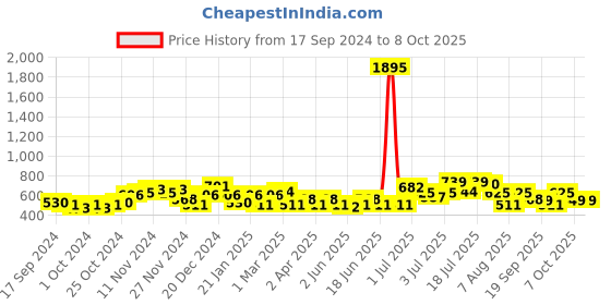 myntra.com Accessorize Circular Drop Earrings accessorize Price History Graph from 17 Sep 2024 to 8 Oct 2025