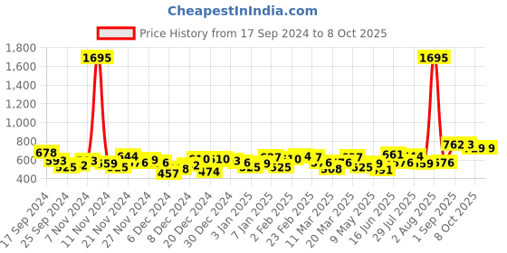 myntra.com Accessorize Circular Drop Earrings accessorize Price History Graph from 17 Sep 2024 to 8 Oct 2025