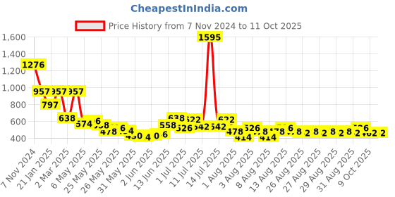 myntra.com Accessorize Circular Drop Earrings accessorize Price History Graph from 7 Nov 2024 to 11 Oct 2025