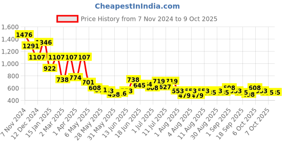 myntra.com Accessorize Circular Drop Earrings accessorize Price History Graph from 7 Nov 2024 to 9 Oct 2025