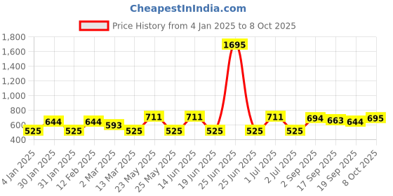 myntra.com Accessorize Circular Drop Earrings accessorize Price History Graph from 4 Jan 2025 to 8 Oct 2025