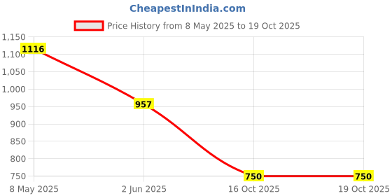 myntra.com Accessorize Circular Drop Earrings accessorize Price History Graph from 8 May 2025 to 18 Oct 2025
