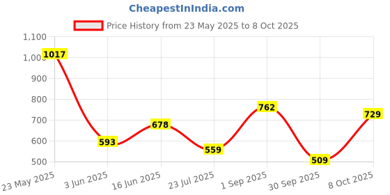 myntra.com Accessorize Circular Drop Earrings accessorize Price History Graph from 23 May 2025 to 8 Oct 2025