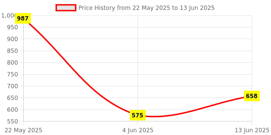 myntra.com Accessorize Circular Drop Earrings accessorize Price History Graph from 22 May 2025 to 13 Jun 2025