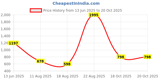 myntra.com Accessorize Circular Drop Earrings accessorize Price History Graph from 13 Jun 2025 to 20 Oct 2025