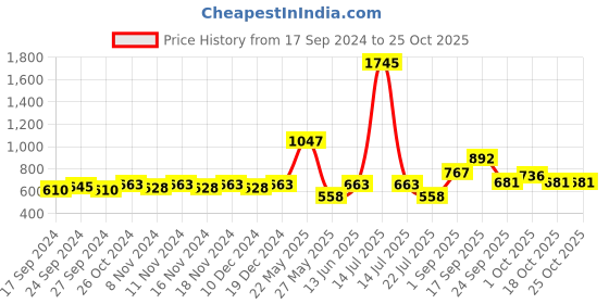 myntra.com Accessorize Circular Half Hoop Earrings accessorize Price History Graph from 17 Sep 2024 to 25 Oct 2025