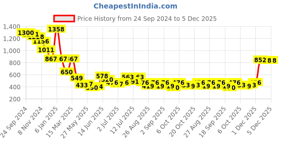 myntra.com Accessorize Circular Half Hoop Earrings accessorize Price History Graph from 24 Sep 2024 to 5 Dec 2025