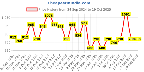 myntra.com Accessorize Circular Half Hoop Earrings accessorize Price History Graph from 24 Sep 2024 to 17 Oct 2025