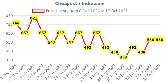 myntra.com Accessorize Circular Half Hoop Earrings accessorize Price History Graph from 8 Dec 2024 to 16 Oct 2025