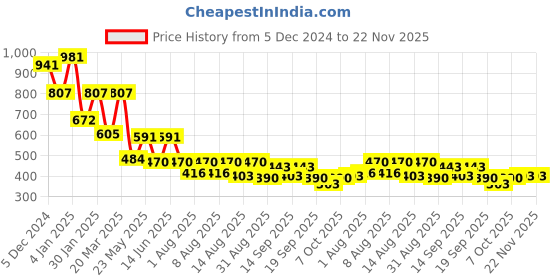 myntra.com Accessorize Circular Half Hoop Earrings accessorize Price History Graph from 5 Dec 2024 to 22 Nov 2025