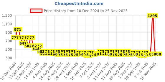 myntra.com Accessorize Circular Half Hoop Earrings accessorize Price History Graph from 10 Dec 2024 to 24 Nov 2025