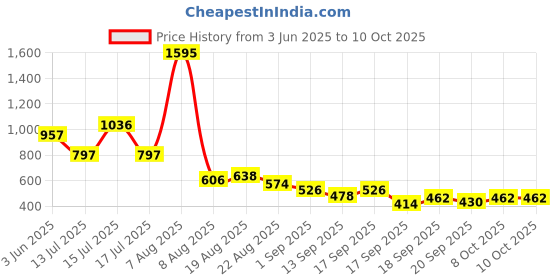 myntra.com Accessorize Circular Half Hoop Earrings accessorize Price History Graph from 3 Jun 2025 to 9 Oct 2025