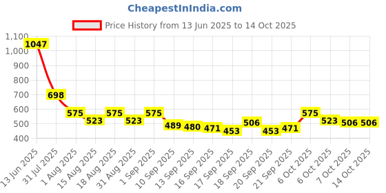myntra.com Accessorize Circular Half Hoop Earrings accessorize Price History Graph from 13 Jun 2025 to 14 Oct 2025