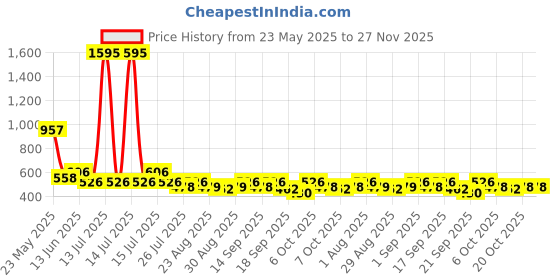 myntra.com Accessorize Circular Half Hoop Earrings accessorize Price History Graph from 23 May 2025 to 26 Nov 2025