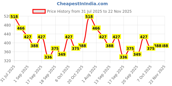 myntra.com Accessorize Circular Half Hoop Earrings accessorize Price History Graph from 31 Jul 2025 to 22 Nov 2025