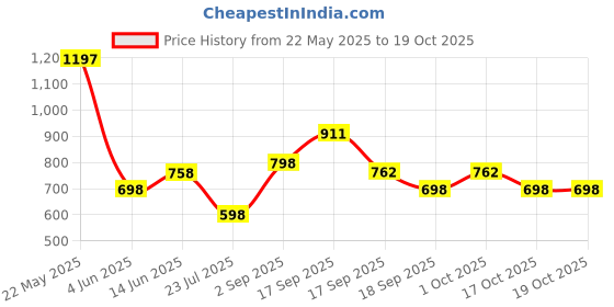 myntra.com Accessorize Circular Half Hoop Earrings accessorize Price History Graph from 22 May 2025 to 19 Oct 2025